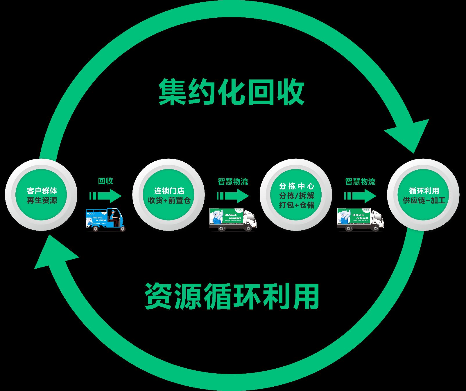 银谷碳汇再生资源回收(成华区北湖印象一期店)